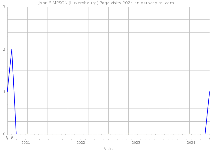 John SIMPSON (Luxembourg) Page visits 2024 