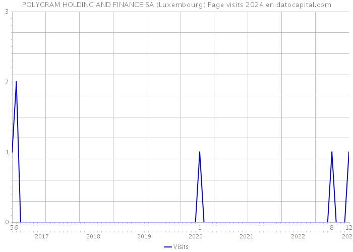 POLYGRAM HOLDING AND FINANCE SA (Luxembourg) Page visits 2024 