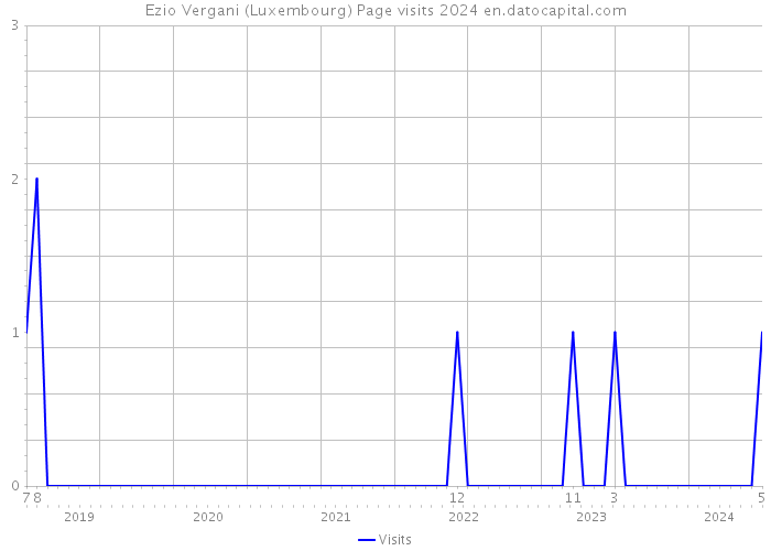 Ezio Vergani (Luxembourg) Page visits 2024 