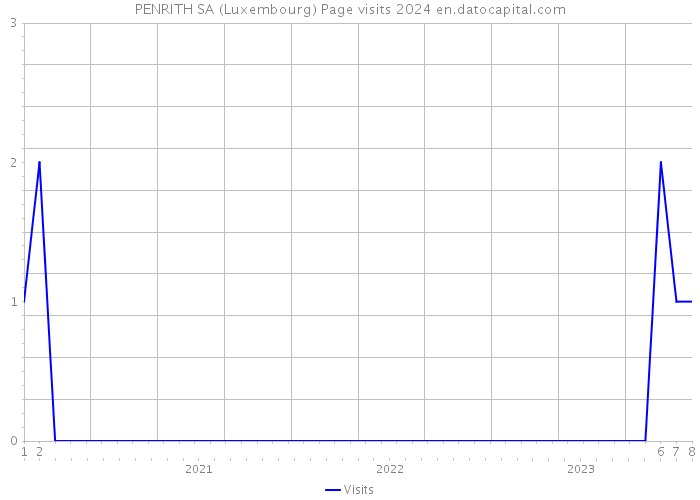 PENRITH SA (Luxembourg) Page visits 2024 