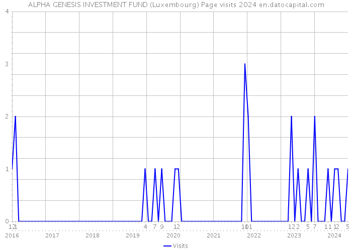 ALPHA GENESIS INVESTMENT FUND (Luxembourg) Page visits 2024 