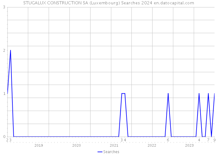 STUGALUX CONSTRUCTION SA (Luxembourg) Searches 2024 