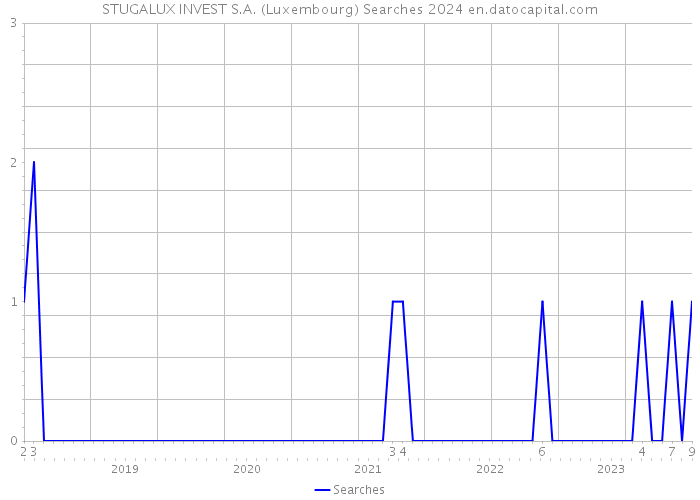 STUGALUX INVEST S.A. (Luxembourg) Searches 2024 