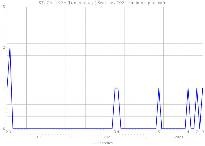 STUGALUX SA (Luxembourg) Searches 2024 