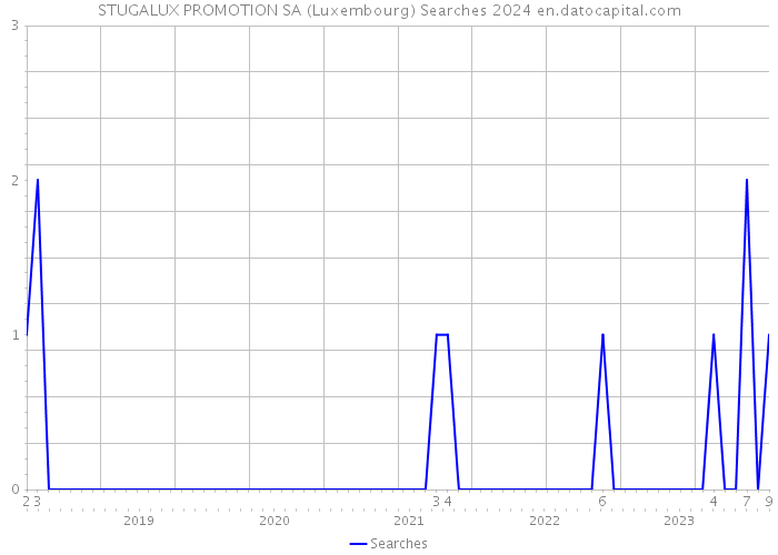 STUGALUX PROMOTION SA (Luxembourg) Searches 2024 