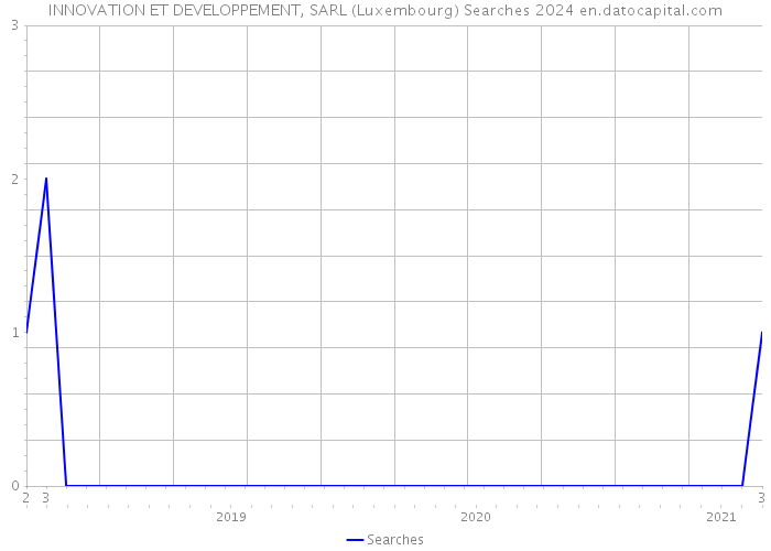 INNOVATION ET DEVELOPPEMENT, SARL (Luxembourg) Searches 2024 