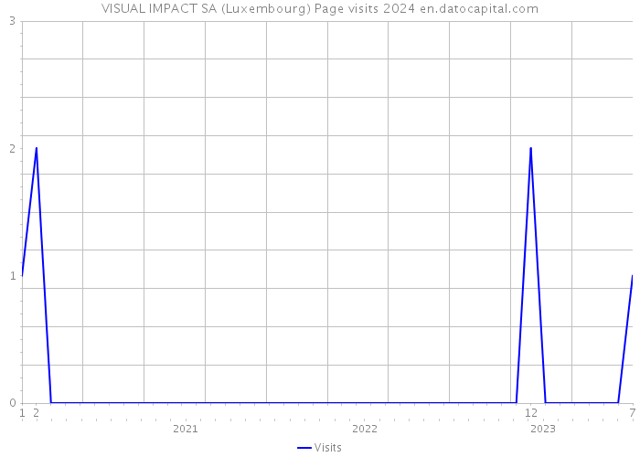 VISUAL IMPACT SA (Luxembourg) Page visits 2024 