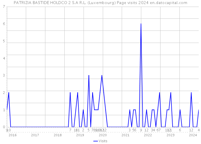 PATRIZIA BASTIDE HOLDCO 2 S.A R.L. (Luxembourg) Page visits 2024 