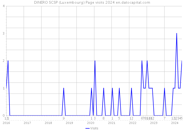 DINERO SCSP (Luxembourg) Page visits 2024 