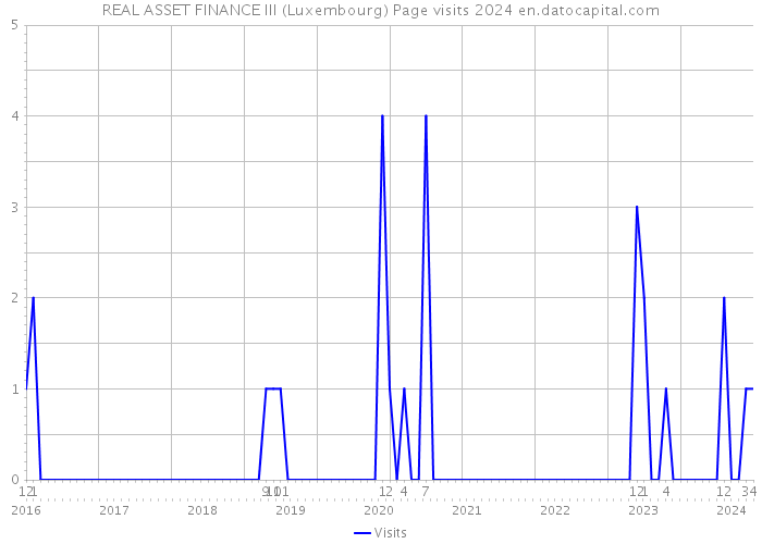 REAL ASSET FINANCE III (Luxembourg) Page visits 2024 