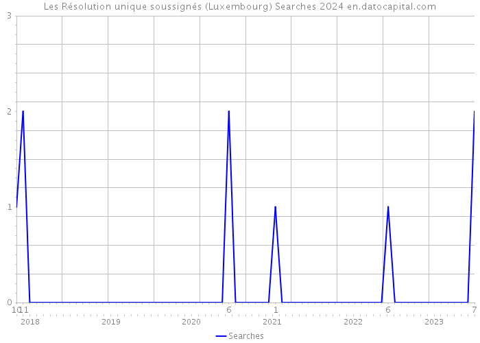 Les Résolution unique soussignés (Luxembourg) Searches 2024 