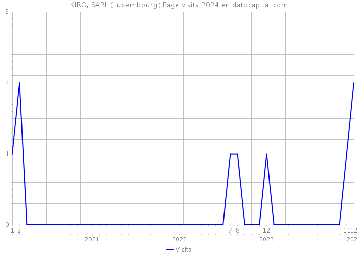 KIRO, SARL (Luxembourg) Page visits 2024 
