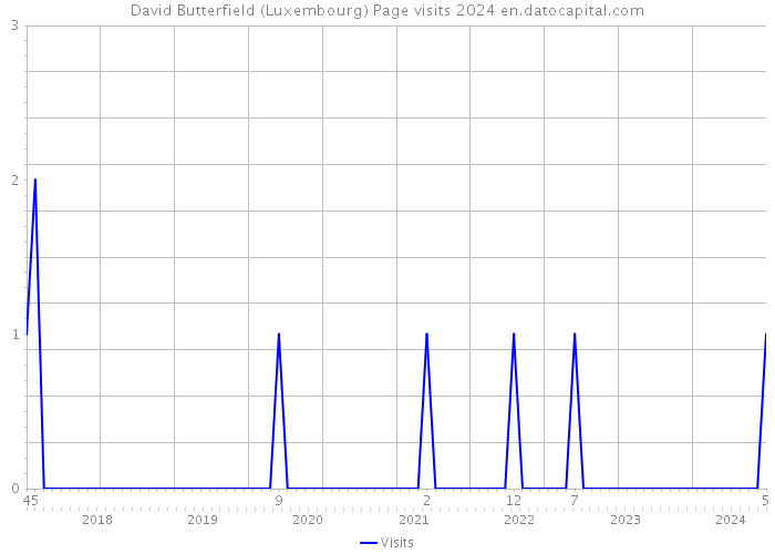 David Butterfield (Luxembourg) Page visits 2024 