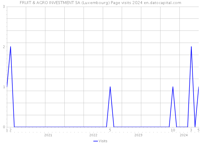 FRUIT & AGRO INVESTMENT SA (Luxembourg) Page visits 2024 