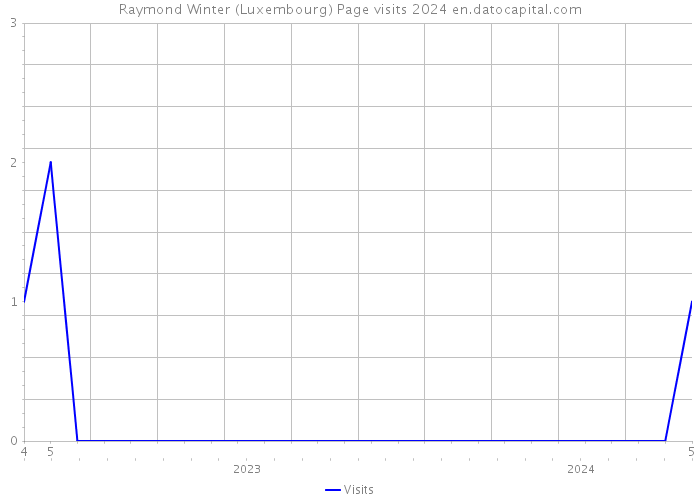 Raymond Winter (Luxembourg) Page visits 2024 