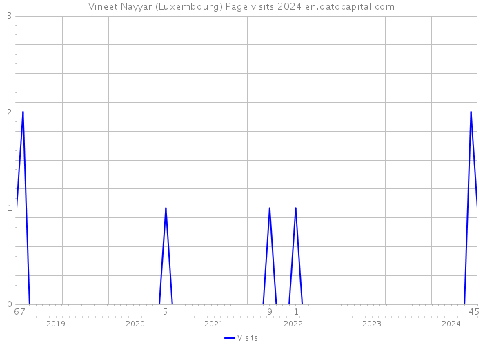 Vineet Nayyar (Luxembourg) Page visits 2024 