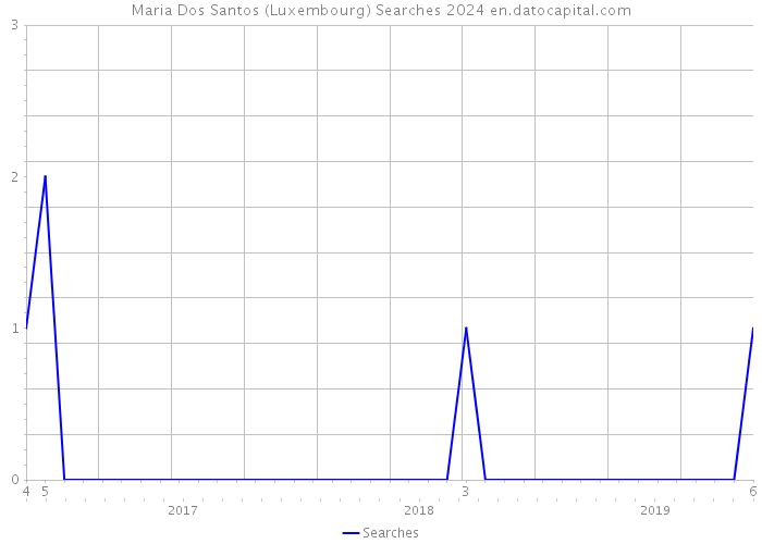 Maria Dos Santos (Luxembourg) Searches 2024 