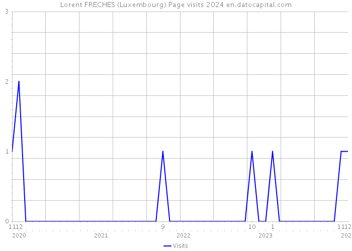 Lorent FRECHES (Luxembourg) Page visits 2024 