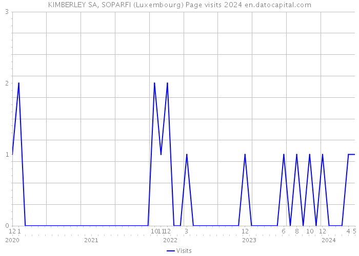 KIMBERLEY SA, SOPARFI (Luxembourg) Page visits 2024 