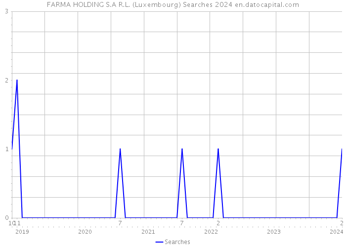 FARMA HOLDING S.A R.L. (Luxembourg) Searches 2024 