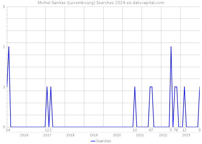 Michel Sanitas (Luxembourg) Searches 2024 