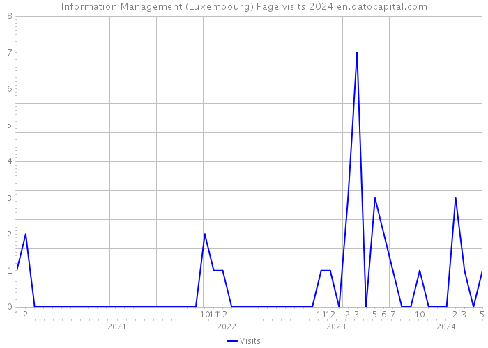 Information Management (Luxembourg) Page visits 2024 