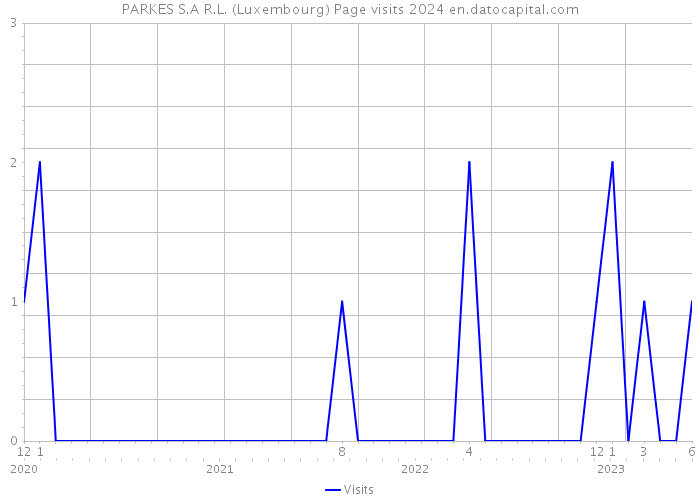 PARKES S.A R.L. (Luxembourg) Page visits 2024 