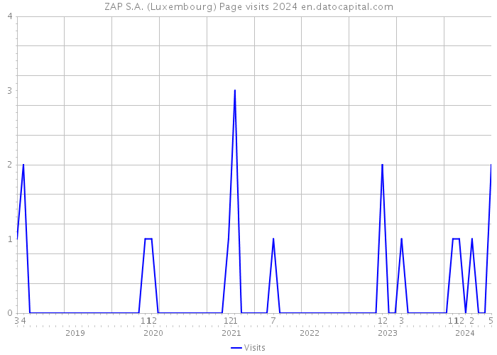 ZAP S.A. (Luxembourg) Page visits 2024 