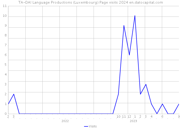 TA-DA! Language Productions (Luxembourg) Page visits 2024 