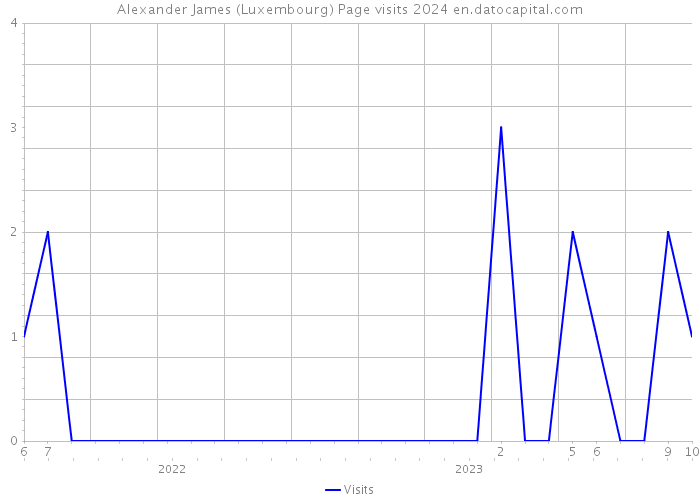 Alexander James (Luxembourg) Page visits 2024 