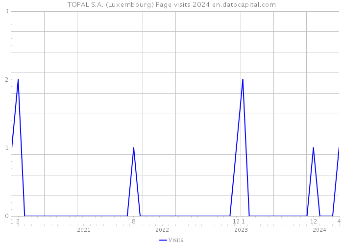 TOPAL S.A. (Luxembourg) Page visits 2024 