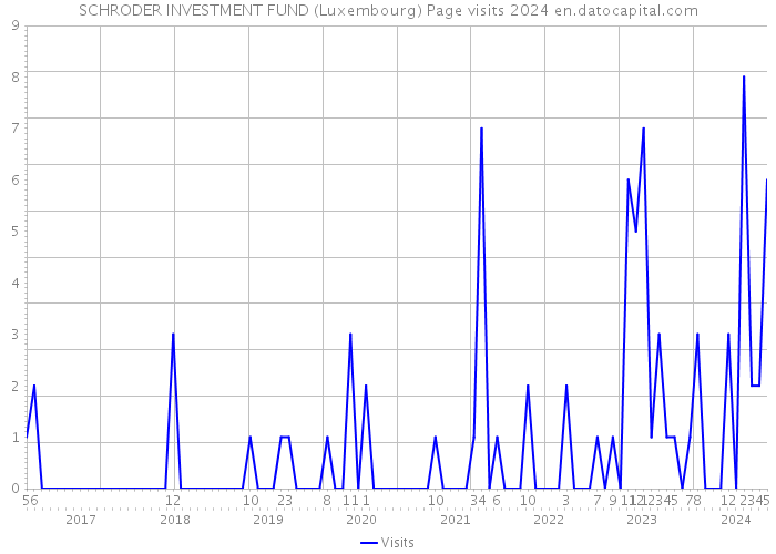 SCHRODER INVESTMENT FUND (Luxembourg) Page visits 2024 