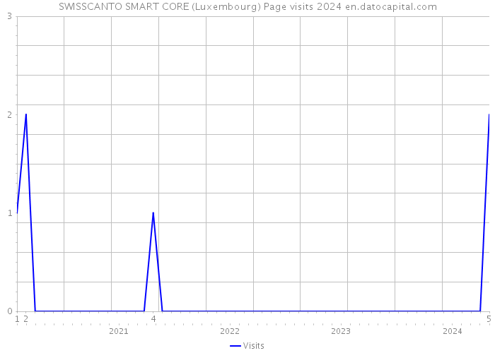 SWISSCANTO SMART CORE (Luxembourg) Page visits 2024 