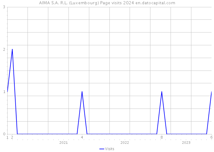 AIMA S.A. R.L. (Luxembourg) Page visits 2024 