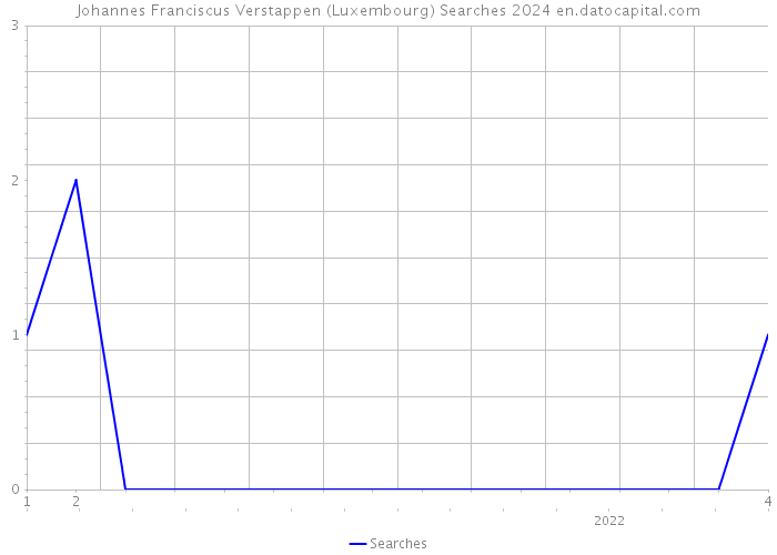 Johannes Franciscus Verstappen (Luxembourg) Searches 2024 