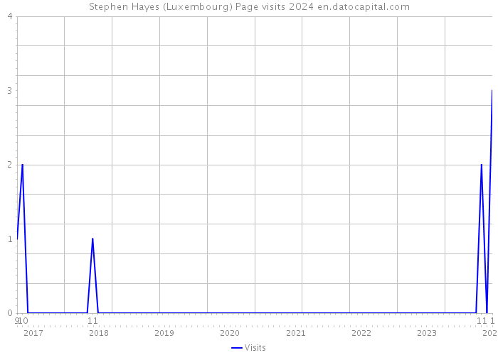 Stephen Hayes (Luxembourg) Page visits 2024 