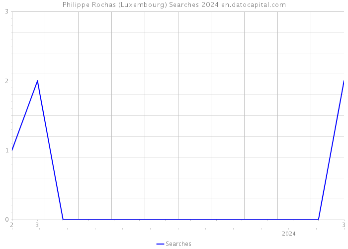 Philippe Rochas (Luxembourg) Searches 2024 