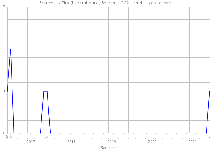 Francesco Zito (Luxembourg) Searches 2024 