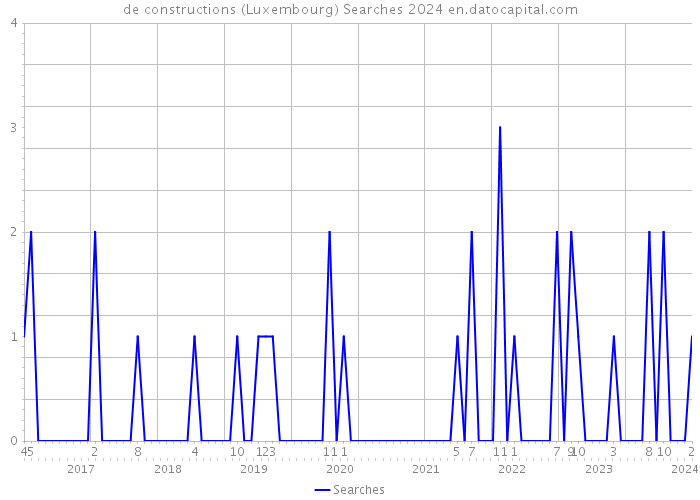 de constructions (Luxembourg) Searches 2024 