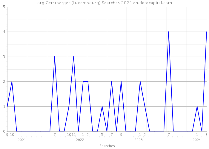 org Gerstberger (Luxembourg) Searches 2024 