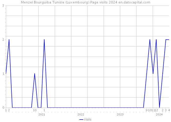 Menzel Bourguiba Tunisie (Luxembourg) Page visits 2024 