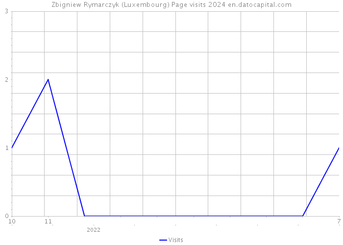 Zbigniew Rymarczyk (Luxembourg) Page visits 2024 