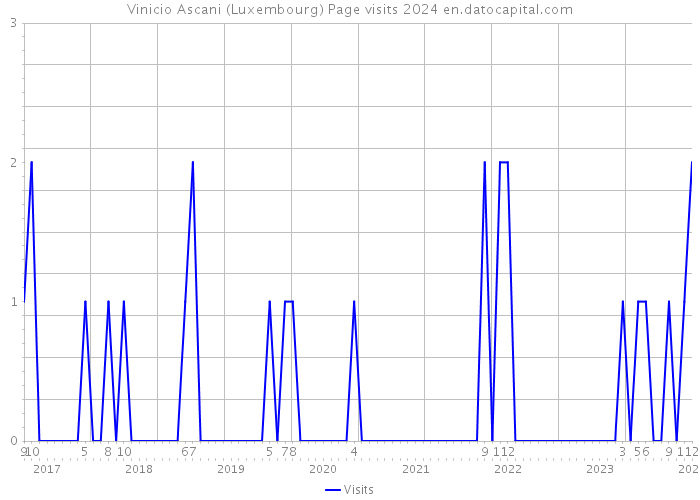 Vinicio Ascani (Luxembourg) Page visits 2024 