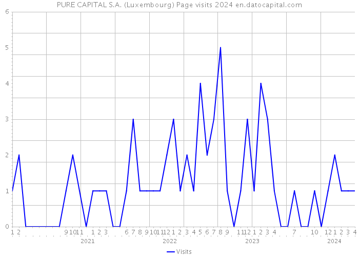 PURE CAPITAL S.A. (Luxembourg) Page visits 2024 