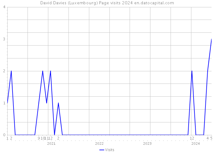 David Davies (Luxembourg) Page visits 2024 