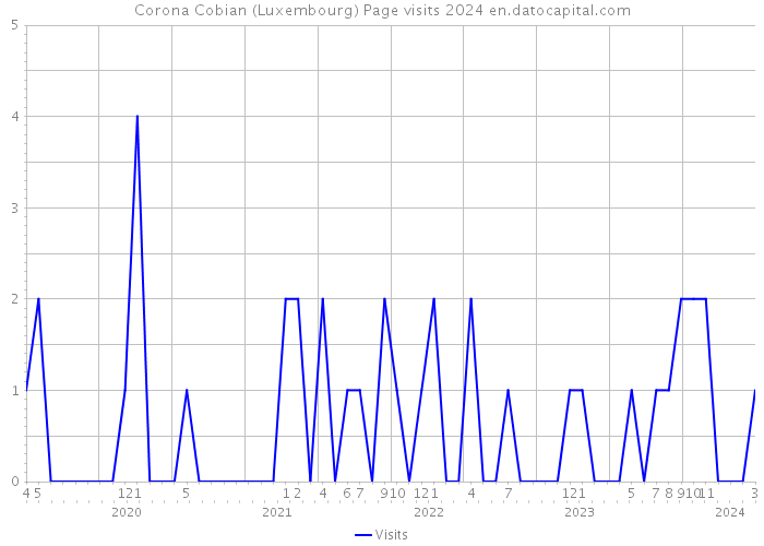 Corona Cobian (Luxembourg) Page visits 2024 