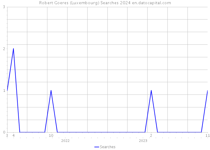 Robert Goeres (Luxembourg) Searches 2024 