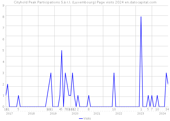 Cityhold Peak Participations S.à r.l. (Luxembourg) Page visits 2024 