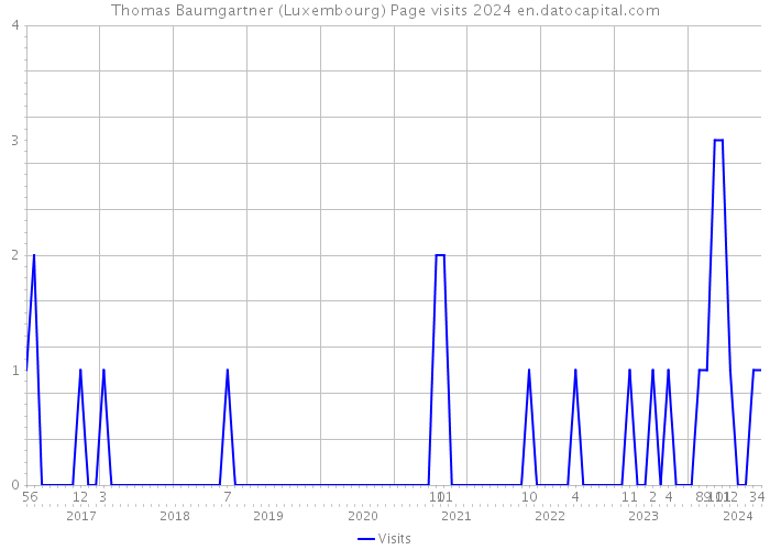 Thomas Baumgartner (Luxembourg) Page visits 2024 