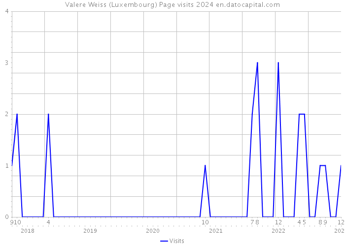 Valere Weiss (Luxembourg) Page visits 2024 